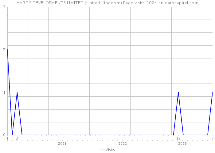 HARDY DEVELOPMENTS LIMITED (United Kingdom) Page visits 2024 
