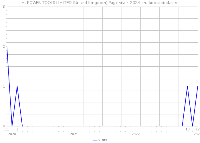 M. POWER TOOLS LIMITED (United Kingdom) Page visits 2024 