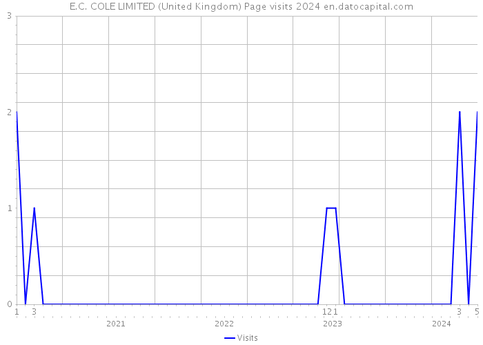 E.C. COLE LIMITED (United Kingdom) Page visits 2024 