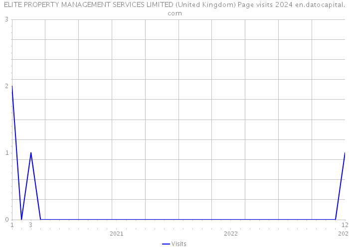 ELITE PROPERTY MANAGEMENT SERVICES LIMITED (United Kingdom) Page visits 2024 