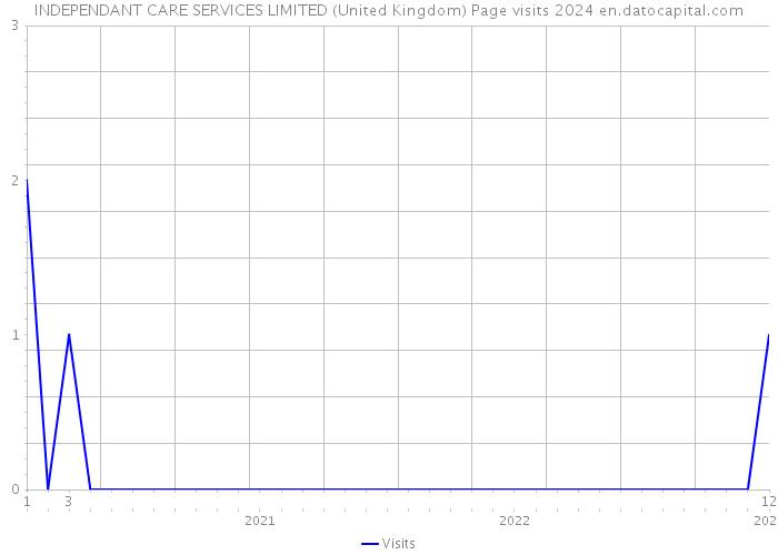 INDEPENDANT CARE SERVICES LIMITED (United Kingdom) Page visits 2024 