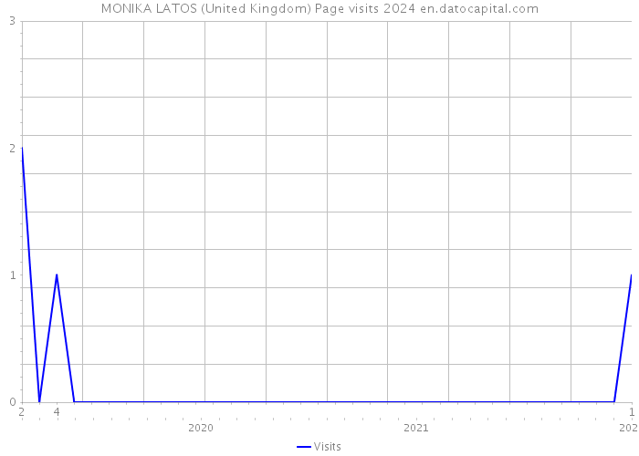 MONIKA LATOS (United Kingdom) Page visits 2024 