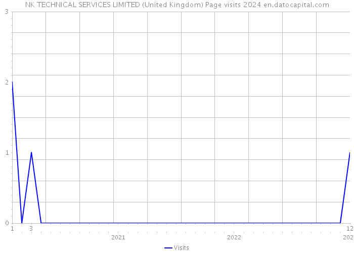 NK TECHNICAL SERVICES LIMITED (United Kingdom) Page visits 2024 