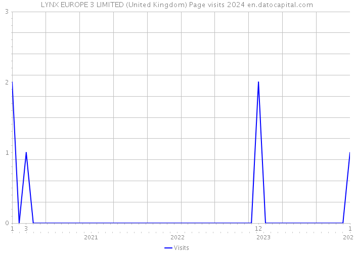 LYNX EUROPE 3 LIMITED (United Kingdom) Page visits 2024 