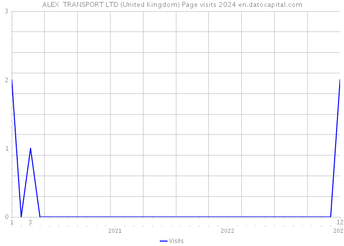 ALEX TRANSPORT LTD (United Kingdom) Page visits 2024 