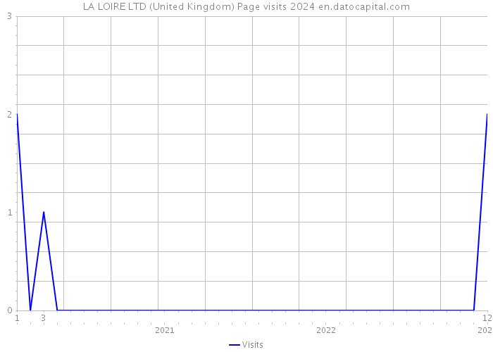 LA LOIRE LTD (United Kingdom) Page visits 2024 
