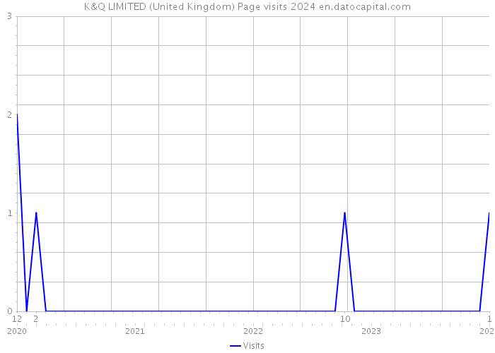 K&Q LIMITED (United Kingdom) Page visits 2024 