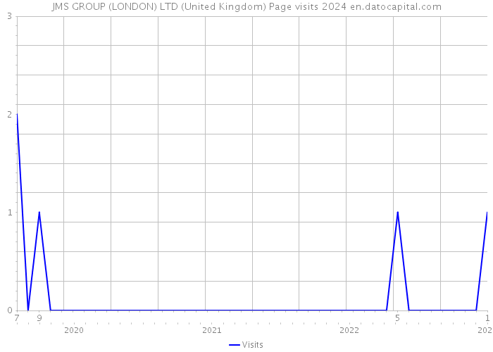 JMS GROUP (LONDON) LTD (United Kingdom) Page visits 2024 