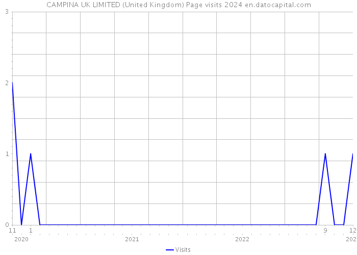 CAMPINA UK LIMITED (United Kingdom) Page visits 2024 