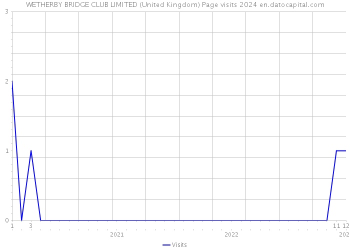 WETHERBY BRIDGE CLUB LIMITED (United Kingdom) Page visits 2024 
