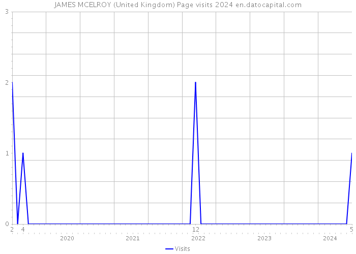 JAMES MCELROY (United Kingdom) Page visits 2024 