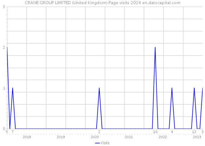 CRANE GROUP LIMITED (United Kingdom) Page visits 2024 