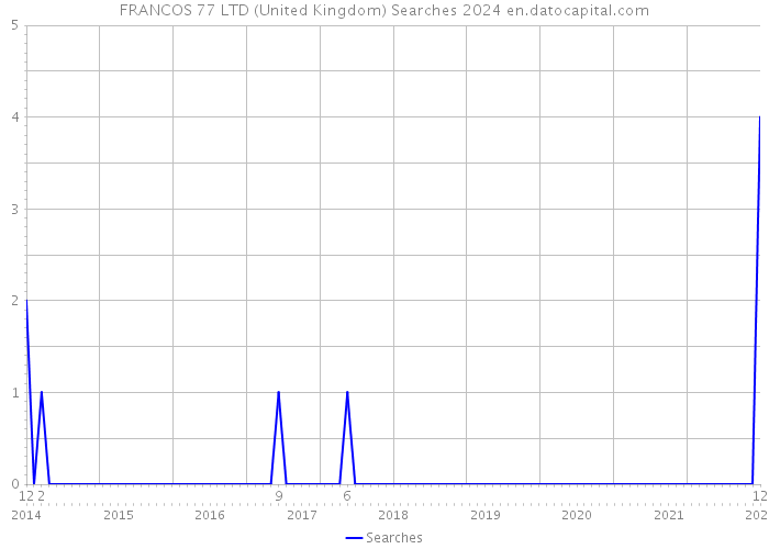 FRANCOS 77 LTD (United Kingdom) Searches 2024 