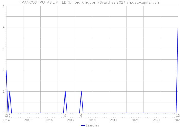 FRANCOS FRUTAS LIMITED (United Kingdom) Searches 2024 