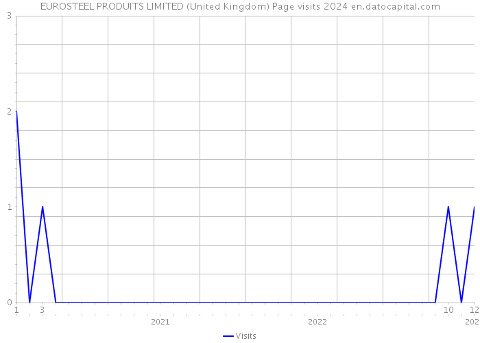 EUROSTEEL PRODUITS LIMITED (United Kingdom) Page visits 2024 