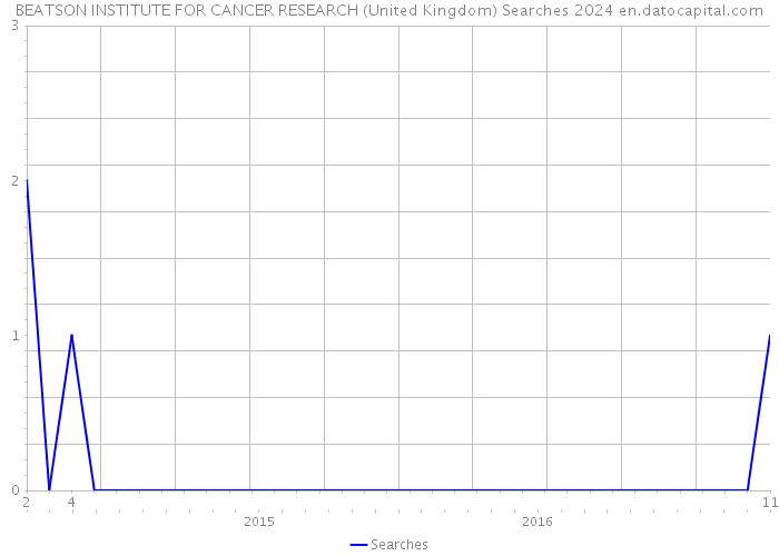 BEATSON INSTITUTE FOR CANCER RESEARCH (United Kingdom) Searches 2024 