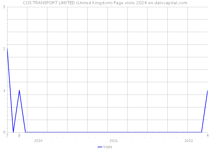 COS TRANSPORT LIMITED (United Kingdom) Page visits 2024 