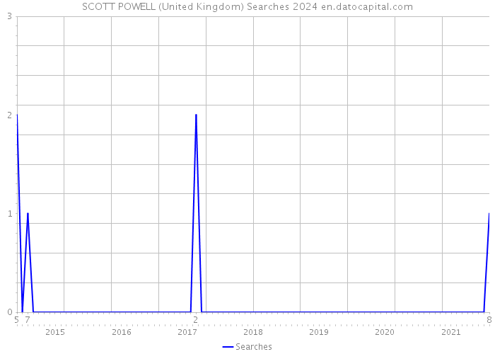 SCOTT POWELL (United Kingdom) Searches 2024 