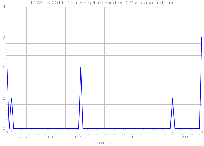 POWELL & CO LTD (United Kingdom) Searches 2024 