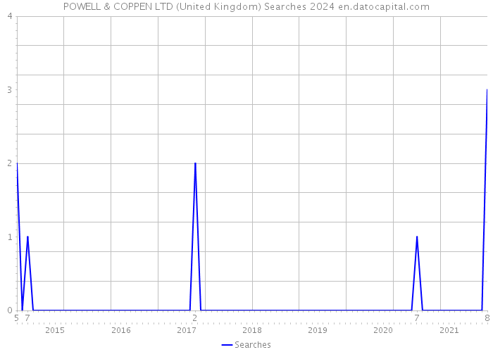 POWELL & COPPEN LTD (United Kingdom) Searches 2024 