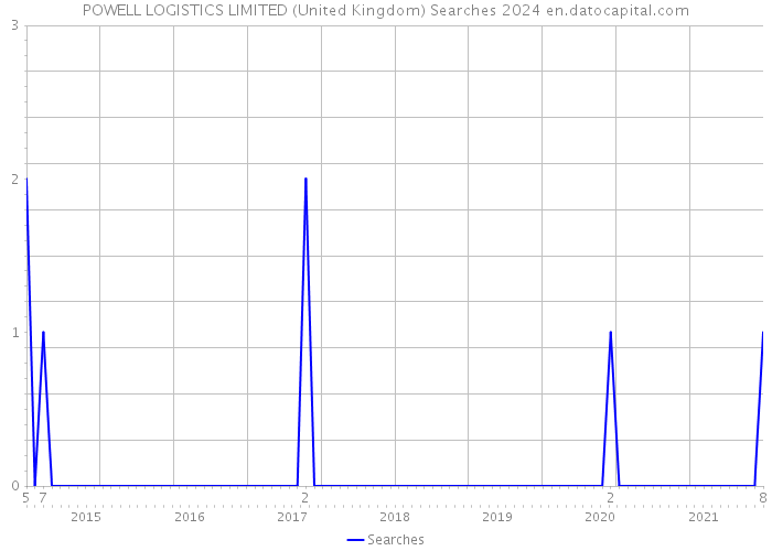 POWELL LOGISTICS LIMITED (United Kingdom) Searches 2024 