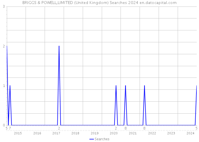 BRIGGS & POWELL,LIMITED (United Kingdom) Searches 2024 