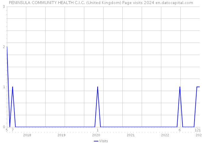 PENINSULA COMMUNITY HEALTH C.I.C. (United Kingdom) Page visits 2024 