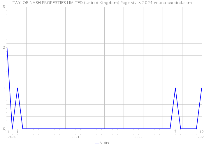 TAYLOR NASH PROPERTIES LIMITED (United Kingdom) Page visits 2024 