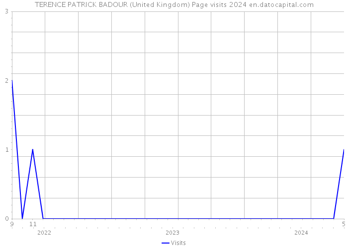 TERENCE PATRICK BADOUR (United Kingdom) Page visits 2024 