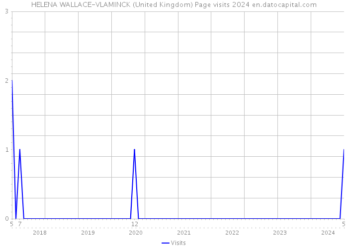 HELENA WALLACE-VLAMINCK (United Kingdom) Page visits 2024 