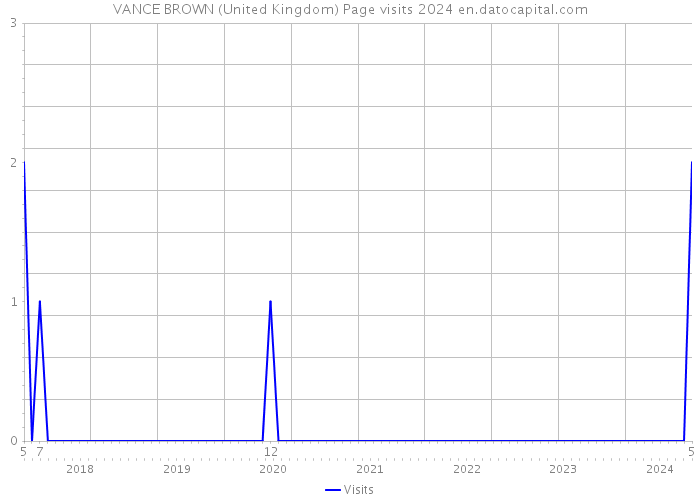 VANCE BROWN (United Kingdom) Page visits 2024 