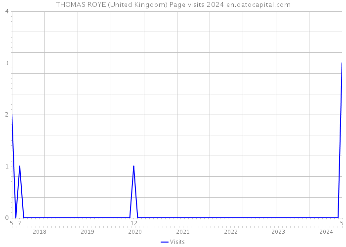 THOMAS ROYE (United Kingdom) Page visits 2024 