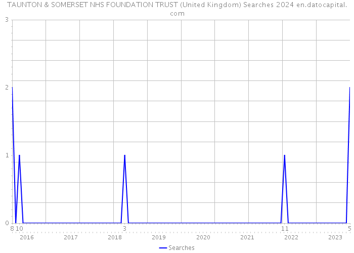 TAUNTON & SOMERSET NHS FOUNDATION TRUST (United Kingdom) Searches 2024 