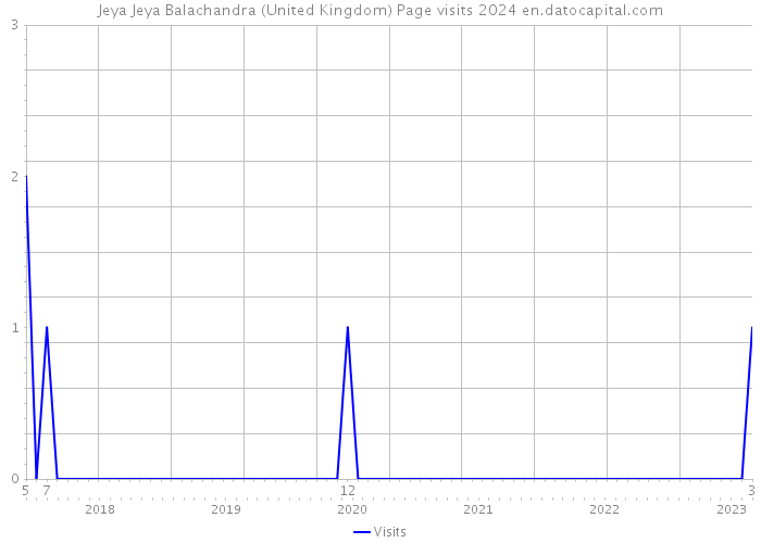 Jeya Jeya Balachandra (United Kingdom) Page visits 2024 