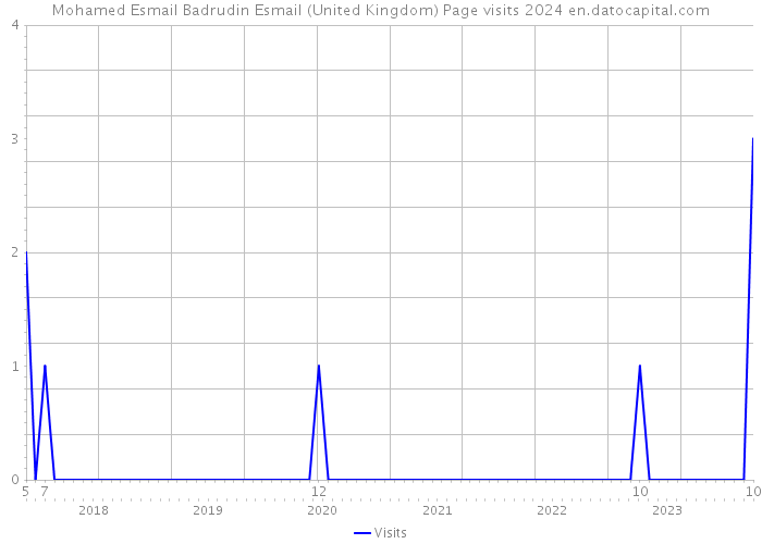Mohamed Esmail Badrudin Esmail (United Kingdom) Page visits 2024 