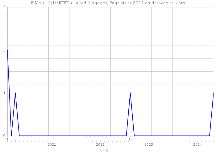 FIMA (UK) LIMITED (United Kingdom) Page visits 2024 