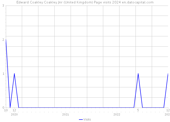 Edward Coakley Coakley Jnr (United Kingdom) Page visits 2024 