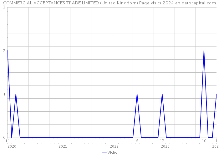 COMMERCIAL ACCEPTANCES TRADE LIMITED (United Kingdom) Page visits 2024 