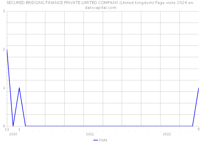 SECURED BRIDGING FINANCE PRIVATE LIMITED COMPANY (United Kingdom) Page visits 2024 