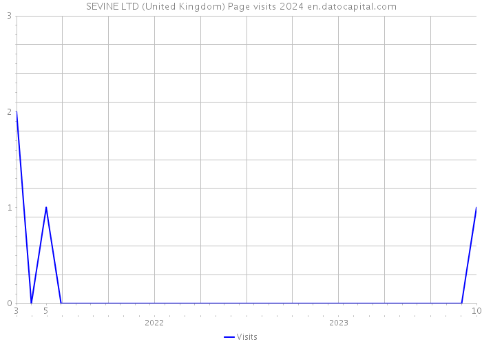 SEVINE LTD (United Kingdom) Page visits 2024 