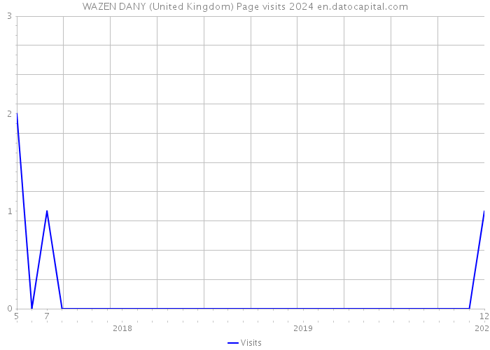 WAZEN DANY (United Kingdom) Page visits 2024 