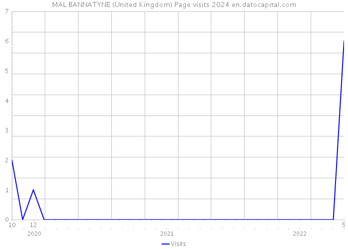 MAL BANNATYNE (United Kingdom) Page visits 2024 