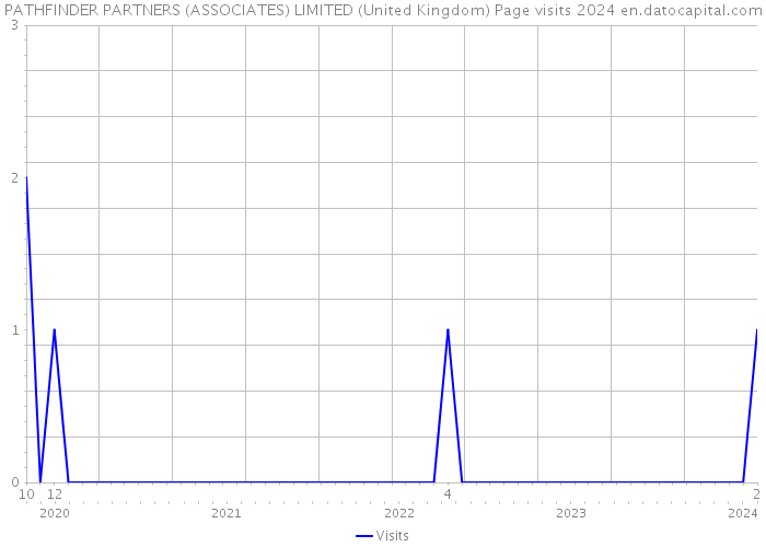 PATHFINDER PARTNERS (ASSOCIATES) LIMITED (United Kingdom) Page visits 2024 
