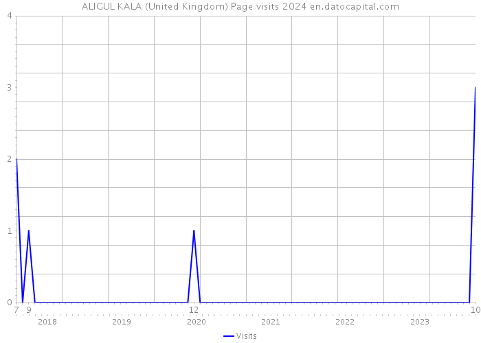 ALIGUL KALA (United Kingdom) Page visits 2024 