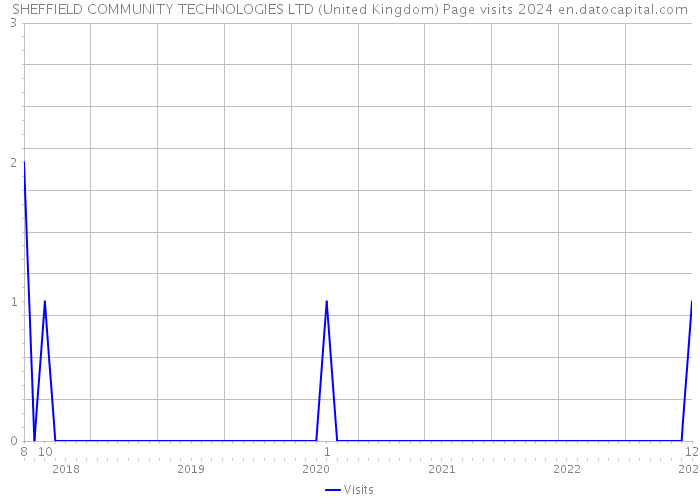SHEFFIELD COMMUNITY TECHNOLOGIES LTD (United Kingdom) Page visits 2024 