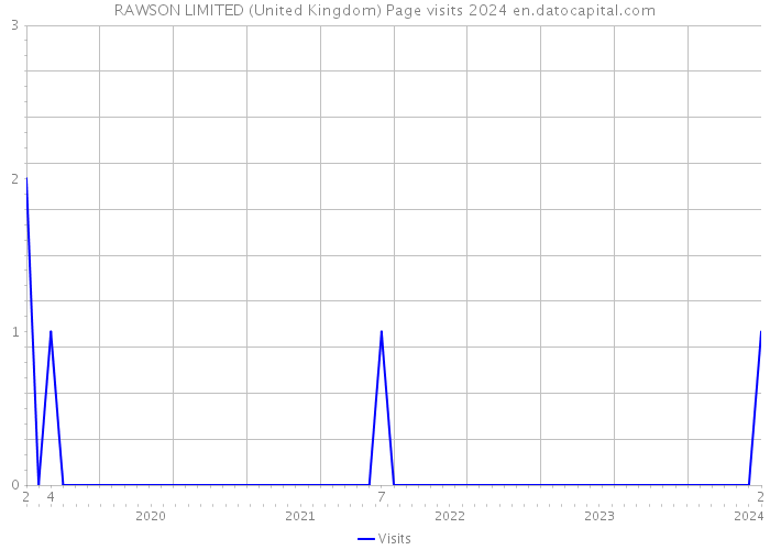 RAWSON LIMITED (United Kingdom) Page visits 2024 
