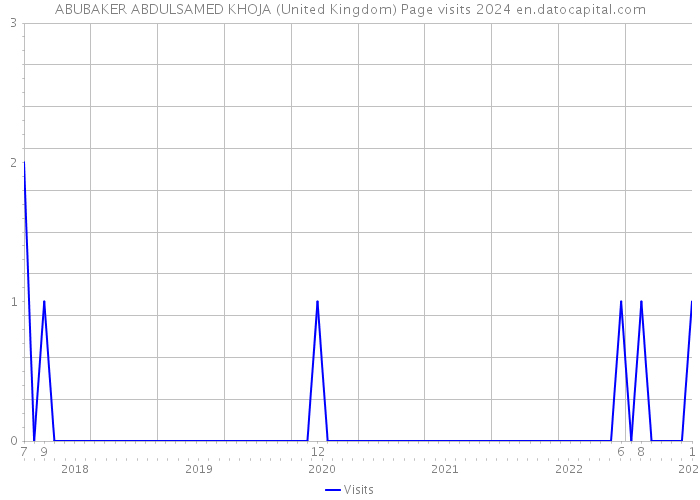 ABUBAKER ABDULSAMED KHOJA (United Kingdom) Page visits 2024 