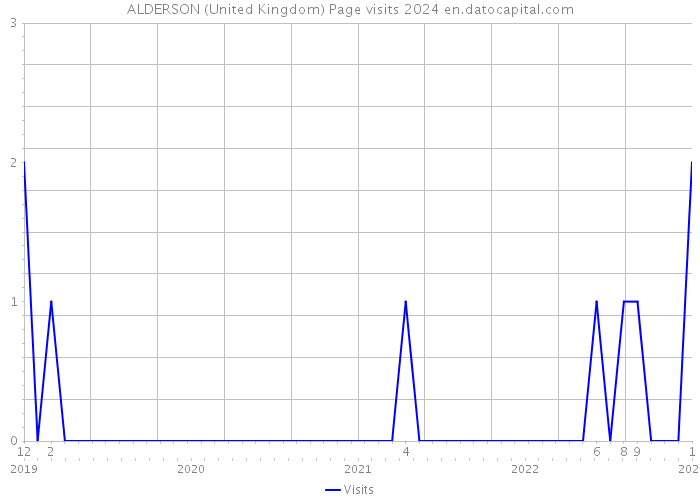 ALDERSON (United Kingdom) Page visits 2024 