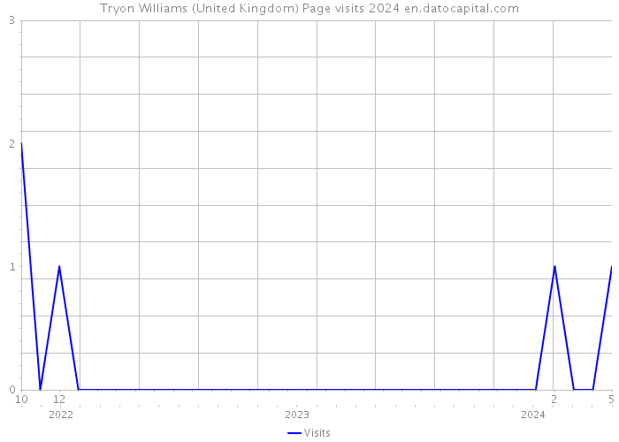 Tryon Williams (United Kingdom) Page visits 2024 
