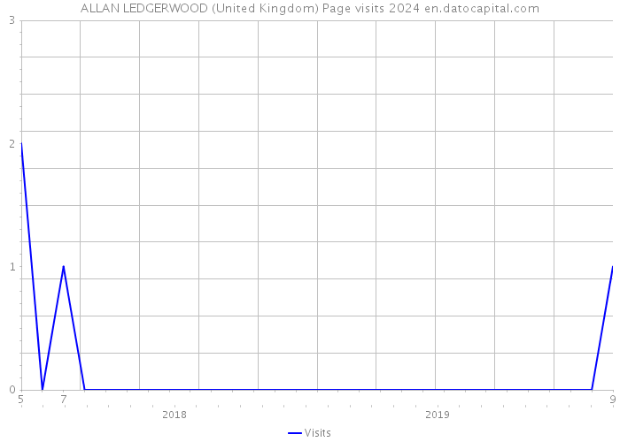ALLAN LEDGERWOOD (United Kingdom) Page visits 2024 